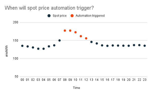 When_will_spot_price_automation_trigger_.png